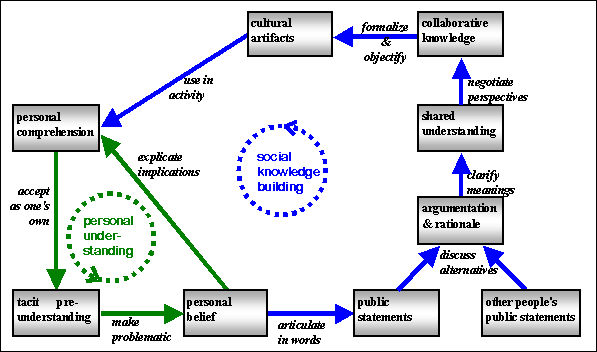 social-knowledge-building